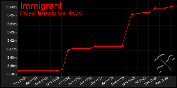 Last 31 Days Graph of Immigrant