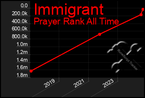 Total Graph of Immigrant