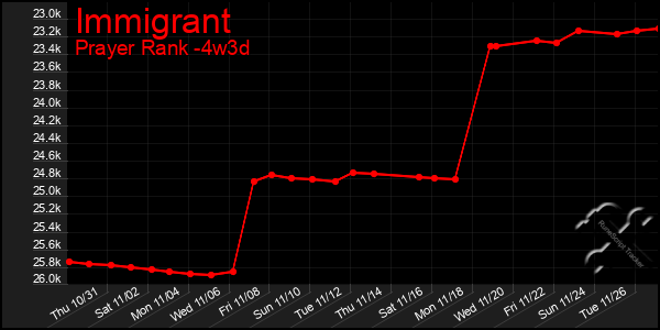 Last 31 Days Graph of Immigrant