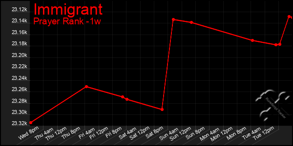 Last 7 Days Graph of Immigrant