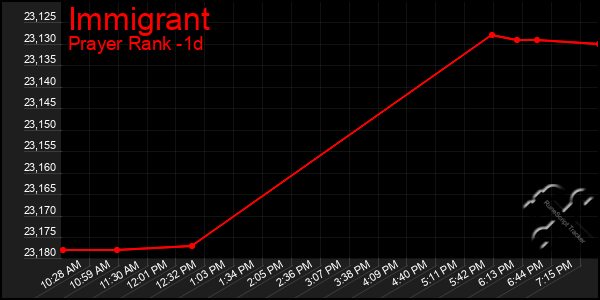 Last 24 Hours Graph of Immigrant