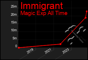 Total Graph of Immigrant