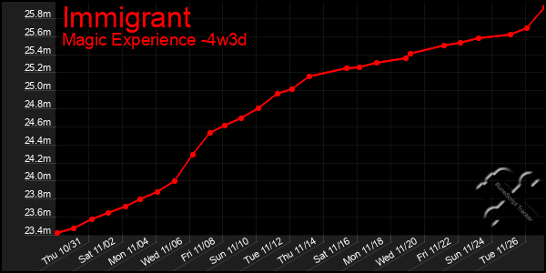 Last 31 Days Graph of Immigrant