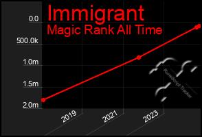 Total Graph of Immigrant