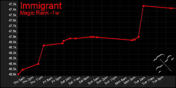 Last 7 Days Graph of Immigrant