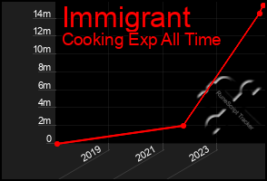 Total Graph of Immigrant