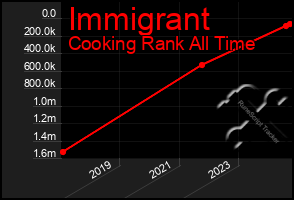 Total Graph of Immigrant