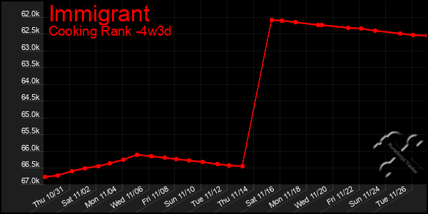 Last 31 Days Graph of Immigrant