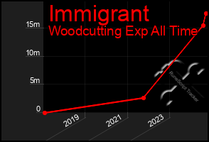 Total Graph of Immigrant