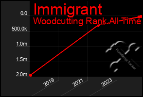 Total Graph of Immigrant