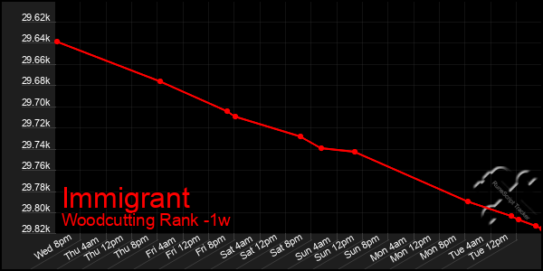 Last 7 Days Graph of Immigrant