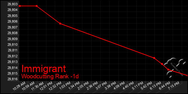 Last 24 Hours Graph of Immigrant