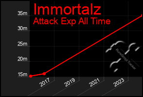 Total Graph of Immortalz