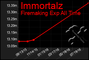 Total Graph of Immortalz
