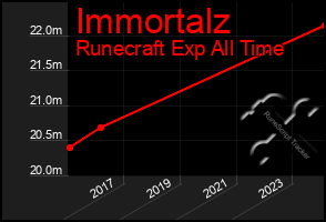 Total Graph of Immortalz