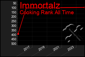 Total Graph of Immortalz