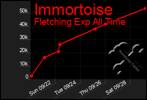 Total Graph of Immortoise