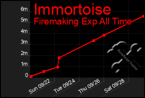 Total Graph of Immortoise
