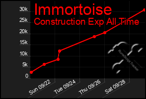 Total Graph of Immortoise