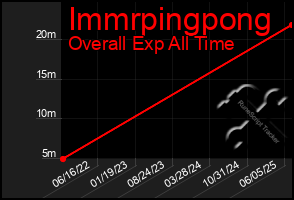 Total Graph of Immrpingpong