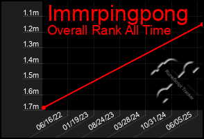 Total Graph of Immrpingpong