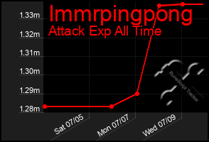 Total Graph of Immrpingpong