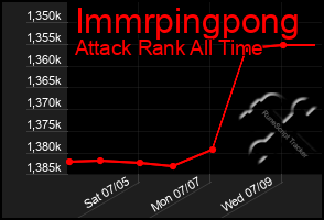 Total Graph of Immrpingpong