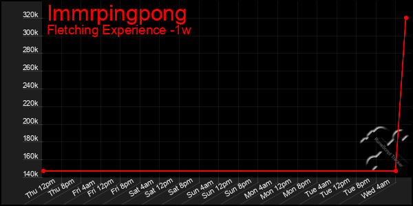 Last 7 Days Graph of Immrpingpong