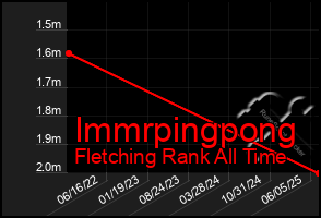 Total Graph of Immrpingpong