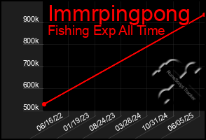 Total Graph of Immrpingpong