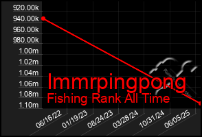 Total Graph of Immrpingpong
