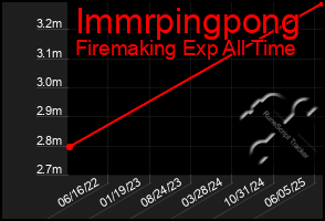 Total Graph of Immrpingpong