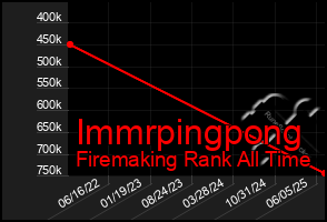 Total Graph of Immrpingpong