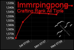 Total Graph of Immrpingpong