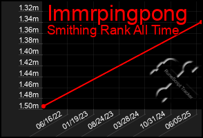Total Graph of Immrpingpong