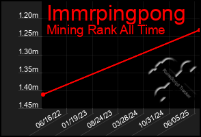 Total Graph of Immrpingpong