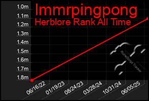 Total Graph of Immrpingpong