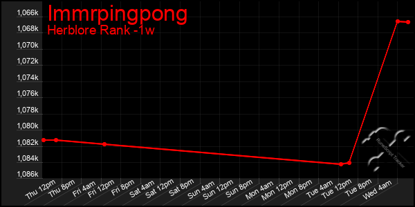 Last 7 Days Graph of Immrpingpong