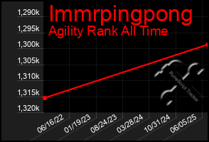 Total Graph of Immrpingpong