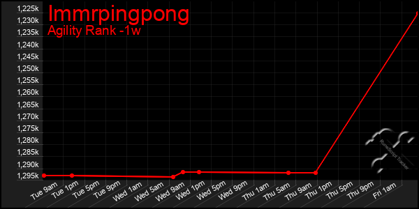 Last 7 Days Graph of Immrpingpong