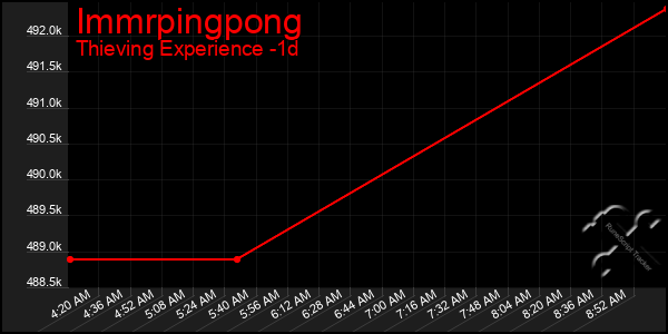 Last 24 Hours Graph of Immrpingpong