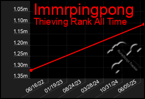 Total Graph of Immrpingpong