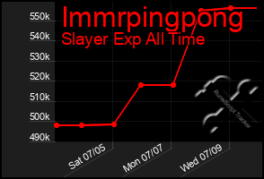 Total Graph of Immrpingpong