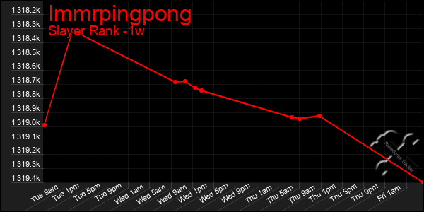 Last 7 Days Graph of Immrpingpong