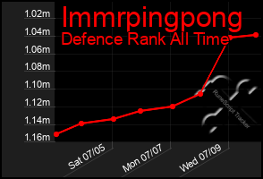 Total Graph of Immrpingpong