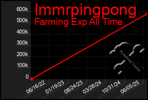 Total Graph of Immrpingpong
