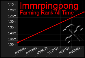 Total Graph of Immrpingpong