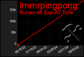 Total Graph of Immrpingpong