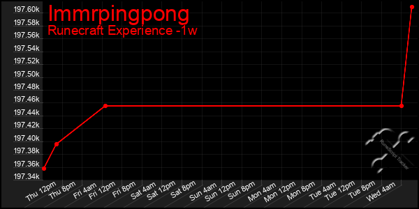 Last 7 Days Graph of Immrpingpong