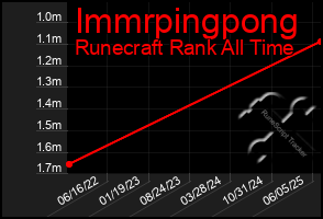 Total Graph of Immrpingpong